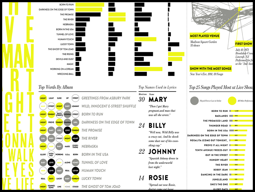 Most Common Springsteen Lyrics